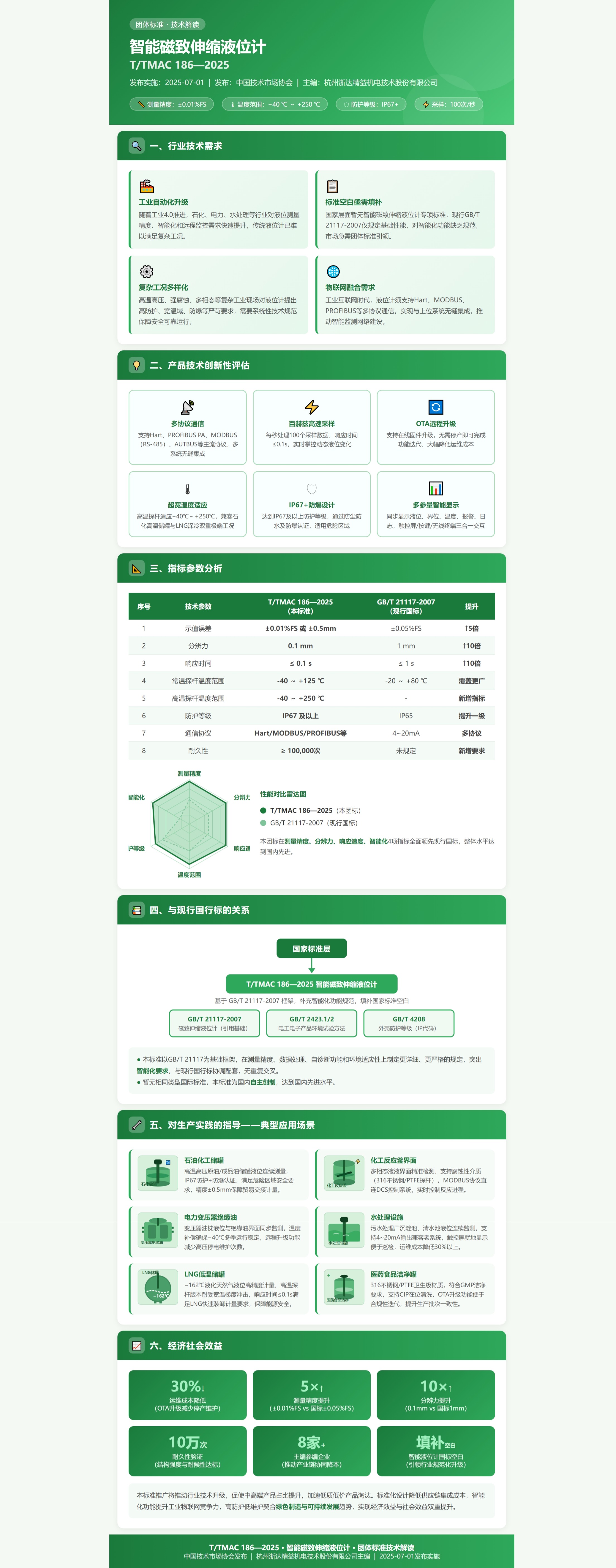 《智能磁致伸缩液位计 TTMAC 186—2025》标准技术解读.jpeg