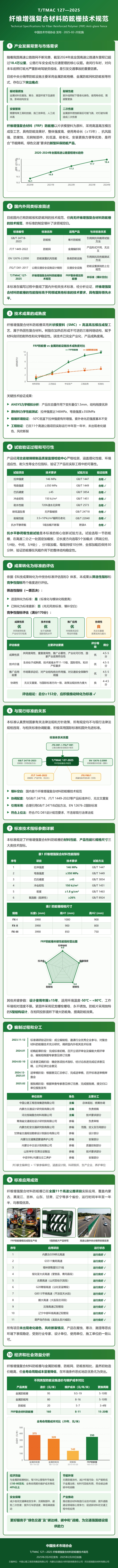 1784396465605322.jpg TTMAC_127—2025 纤维增强复合材料防眩栅技术规范(1).jpg